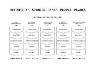 conviction
intention
communication
action
impact
conviction
intention
communication
action
impact
conviction
intention
communication
action
impact
conviction
intention
communication
action
impact
conviction
intention
communication
action
impact
social
entrepreneur
- UK -
ecological
transition
- FR -
participatory
governance
- hr -
local
partnership
- es -
multidisciplinary
coworking
- pt -
simple rule - 1 simple rule - 2 simple rule - 3 simple rule - 4 simple rule - 5
“REPLICABLEVALUE CHAINS”
DEFINITIONS - STORIES - CASES - PEOPLE - PLACES
 