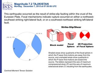 This earthquake occurred as the result of strike-slip faulting within the crust of the
Eurasian Plate. Focal mechanisms indicate rupture occurred on either a northwest-
southeast striking right-lateral fault, or on a southwest-northeast striking left-lateral
fault.
Shaded areas show quadrants of the focal sphere in
which the P-wave first-motions are away from the
source, and unshaded areas show quadrants in
which the P-wave first-motions are toward the
source. The letters represent the axis of maximum
compressional strain (P) and the axis of maximum
extensional strain (T) resulting from the earthquake.
Centroid Moment Tensor Solution
Magnitude 7.2 TAJIKISTAN
Monday, December 7, 2015 at 07:50:06 UTC
 