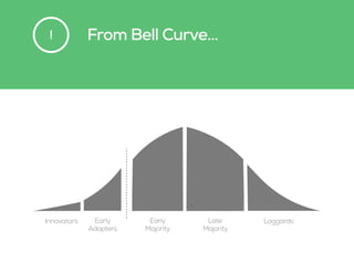 From Bell Curve…!
Innovators Early 
Adopters
Early 
Majority
Late 
Majority
Laggards
 