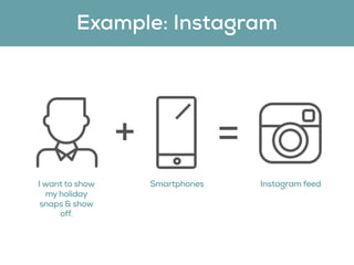 + =
I want to show
my holiday
snaps & show
off.
Smartphones Instagram feed
Example: Instagram
 