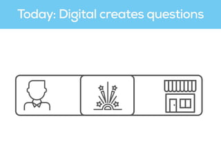 Today: Digital creates questions
 