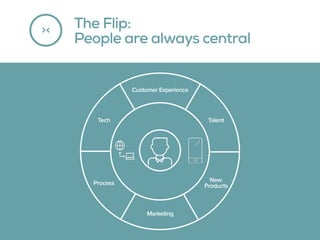 Customer Experience
Talent
New
Products
Tech
Process
The Flip:
People are always central
><
Marketing
 