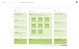 Cloud Nine Förberedelse: The customer journey Canvas
 