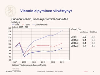 Suomen Pankki – Finlands Bank – Bank of Finland Julkinen
Viennin elpyminen viivästynyt
1010.12.2015 Juha Kilponen
80
85
90
95
100
105
110
115
120
125
130
2007 2009 2011 2013 2015 2017
Vienti Tuonti Vientimarkkinat
Indeksi, 2007 = 100
Lähteet: Tilastokeskus ja Suomen Pankki.
10.12.2015
eurojatalous.fi
Suomen viennin, tuonnin ja vientimarkkinoiden
kehitys
Vienti, %
Joulukuu Kesäkuu
2014: -0,7 -0,4
2015e: 0,1 0,6
2016e: 2,1 3,3
2017e: 2,7 4,0
 