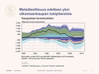 Suomen Pankki – Finlands Bank – Bank of Finland Julkinen
Metsäteollisuus edelleen yksi
ulkomaankaupan tukipilareista
10.12.2015 Juha Kilponen 11
Lähteet: Tilastokeskus, Suomen Pankin laskelmat
-2 500
-2 000
-1 500
-1 000
-500
500
1 000
1 500
2 000
2 500
1989 1994 1999 2004 2009 2014
Miljoonaa euroa kuukaudessa
Muunnettu vuoden 2014 euroiksi BKT-deflaattorilla ja HP-suodatettu.
Lähteet: Tulli ja Suomen Pankin laskelmat.
10.12.2015
eurojatalous.fi
Kauppatase tavaraluokittain
Puu- ja paperituotteet
Tietokoneet ja sähkölaitteet
Koneet ja laitteet
Perusmetallit ja metallituotteet
Jalostetut öljytuotteet
Raakaöljy ja maakaasu
Muut
Metallimalmit
Elintarvikkeet
Kulkuneuvot
 