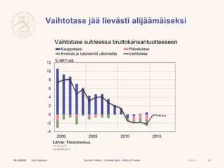 Suomen Pankki – Finlands Bank – Bank of Finland Julkinen
Vaihtotase jää lievästi alijäämäiseksi
10.12.2015 Juha Kilponen 12
-4
-2
0
2
4
6
8
10
12
2000 2005 2010 2015
Kauppatase Palvelutase
Ensitulo ja tulonsiirrot ulkomailta Vaihtotase
% BKT:stä
Lähde: Tilastokeskus.
10.12.2015
eurojatalous.fi
Vaihtotase suhteessa bruttokansantuotteeseen
 