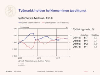 Suomen Pankki – Finlands Bank – Bank of Finland Julkinen
Työmarkkinoiden heikkeneminen tasoittunut
10.12.2015 Juha Kilponen 14
Työttömyysaste, %
Joulukuu Kesäkuu
2014e: 8,7 8,7
2015e: 9,4 9,1
2016e: 9,2 8,9
2017e: 9,1 8,6
 