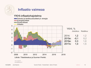Suomen Pankki – Finlands Bank – Bank of Finland Julkinen
Inflaatio vaimeaa
10.12.2015 Juha Kilponen 16
-2
-1
0
1
2
3
4
5
2008 2010 2012 2014 2016 2018
Palvelut ja teollisuustuotteet pl. energia
Energiatuotteet
Elintarvikkeet
Inflaatio
Lähde: Tilastokeskus ja Suomen Pankki.
10.12.2015
eurojatalous.fi
YKHI-inflaatiohajotelma
YKHI, %
Joulukuu Kesäkuu
2014: 1,2 1,2
2015e: -0,1 0,2
2016e: 0,3 1,0
2017e: 1,0 1,5
 