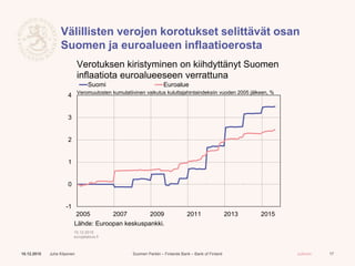 Suomen Pankki – Finlands Bank – Bank of Finland Julkinen
Välillisten verojen korotukset selittävät osan
Suomen ja euroalueen inflaatioerosta
17Juha Kilponen10.12.2015
-1
0
1
2
3
4
2005 2007 2009 2011 2013 2015
Suomi Euroalue
Veromuutosten kumulatiivinen vaikutus kuluttajahintaindeksiin vuoden 2005 jälkeen, %
Lähde: Euroopan keskuspankki.
10.12.2015
eurojatalous.fi
Verotuksen kiristyminen on kiihdyttänyt Suomen
inflaatiota euroalueeseen verrattuna
 