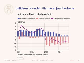 Suomen Pankki – Finlands Bank – Bank of Finland Julkinen
Julkisen talouden tilanne ei juuri kohene
10.12.2015 Juha Kilponen 20
-8
-6
-4
-2
0
2
4
6
8
1999 2004 2009 2014
Sosiaaliturvarahastot Valtio ja kunnat Julkisyhteisöt yhteensä
Lähteet: Tilastokeskus ja Suomen Pankki.
10.12.2015
eurojatalous.fi
% BKT:stä
Julkisen sektorin rahoitusjäämä
 