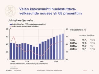 Suomen Pankki – Finlands Bank – Bank of Finland Julkinen
Velan kasvuvauhti huolestuttava-
velkasuhde nousee yli 68 prosenttiin
10.12.2015 Juha Kilponen 21
40
42
44
46
48
0
20
40
60
80
1999 2004 2009 2014
Julkisyhteisöjen EDP-velka (vasen asteikko)
Kokonaisveroaste (oikea asteikko)
%
Lähteet: Tilastokeskus, Valtiokonttori ja Suomen Pankki.
10.12.2015
eurojatalous.fi
Julkisyhteisöjen velka
% Velkasuhde, %
Joulukuu Kesäkuu
2014: 59,3 59,3
2015e: 62,8 62,5
2016e: 65,7 65,1
2017e: 68,1 67,3
 