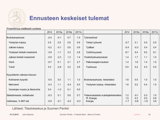 Suomen Pankki – Finlands Bank – Bank of Finland Julkinen
Ennusteen keskeiset tulemat
10.12.2015 Juha Kilponen 24
Lähteet: Tilastokeskus ja Suomen Pankki
Prosenttimuus edellisestä vuodesta
2014 2015e 2016e 2017e 2014 2015e 2016e 2017e
Bruttokansantuote -0.4 -0.1 0.7 1.0 Työmarkkinat
Yksityinen kulutus 0.5 0.5 0.6 0.6 Tehdyt työtunnit -0.7 0.1 0.5 0.5
Julkinen kulutus -0.2 -0.1 0.6 0.6 Työlliset -0.4 -0.3 0.4 0.4
Yksityiset kiinteät investoinnit -3.9 -1.1 3.3 2.8 Työttömyysaste 8.7 9.4 9.2 9.1
Julkiset kiinteät investoinnit -0.9 -2.3 1.3 1.4 Yksikkötyökustannukset 1.4 1.7 1.1 1.0
Vienti -0.7 0.1 2.1 2.7 Palkansaajakorvaukset 1.4 1.8 1.4 1.5
Tuonti 0.0 -2.8 3.2 2.8 Tuottavuus 0.0 0.2 0.3 0.5
Kysyntäerien vaikutus kasvuun
Kotimainen kysyntä -0.5 0.0 1.1 1.0 Bruttokansantuote, hintaindeksi 1.6 0.5 1.0 1.0
Nettovienti -0.3 1.1 -0.4 0.0 Yksityinen kulutus, hintaindeksi 1.6 0.2 0.4 1.0
Varastojen muutos ja tilastovirhe 0.4 -1.2 0.1 0.0
Säästämisaste, kotitaloudet -0.3 0.1 0.6 0.7 Yhdenmukaistettu kuluttajahintaindeksi 1.2 -0.1 0.3 1.0
Pl. Energia 1.5 0.3 0.5 0.8
Vaihtotase, % BKT:stä -0.9 -0.1 -0.2 -0.3 Energia -1.7 -5.8 -1.8 3.6
 