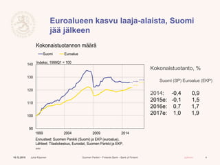 Suomen Pankki – Finlands Bank – Bank of Finland Julkinen
Euroalueen kasvu laaja-alaista, Suomi
jää jälkeen
4Juha Kilponen10.12.2015
Kokonaistuotanto, %
Suomi (SP) Euroalue (EKP)
2014: -0,4 0,9
2015e: -0,1 1,5
2016e: 0,7 1,7
2017e: 1,0 1,9
90
100
110
120
130
140
1999 2004 2009 2014
Suomi Euroalue
Indeksi, 1999Q1 = 100
Kokonaistuotannon määrä
Ennusteet: Suomen Pankki (Suomi) ja EKP (euroalue).
Lähteet: Tilastokeskus, Eurostat, Suomen Pankki ja EKP.
32353
 