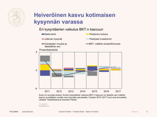 Suomen Pankki – Finlands Bank – Bank of Finland Julkinen
Heiveröinen kasvu kotimaisen
kysynnän varassa
10.12.2015 Juha Kilponen 5
-5
0
5
2011 2012 2013 2014 2015 2016 2017
Nettovienti Yksityinen kulutus
Julkinen kysyntä Yksityiset investoinnit
Varastojen muutos ja
tilastollinen ero
BKT, määrän prosenttimuutos
Kuvio on suuntaa antava. Kunkin kysyntäerän vaikutus BKT:n kasvuun on laskettu sen määrän
kasvun ja edellisen vuoden arvo-osuuden perusteella. Vuosien 2015–2017 luvut ovat ennusteita.
Lähteet: Tilastokeskus ja Suomen Pankki.
10.12.2015
eurojatalous.fi
Eri kysyntäerien vaikutus BKT:n kasvuun
Prosenttiyksikköä
 