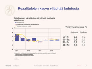 Suomen Pankki – Finlands Bank – Bank of Finland Julkinen
Reaalitulojen kasvu ylläpitää kulutusta
610.12.2015 Juha Kilponen
Yksityinen kulutus, %
Joulukuu Kesäkuu
2014: 0,5 -0,2
2015e: 0,5 0,2
2016e: 0,6 0,4
2017e: 0,6 0,7
-4
-2
0
2
4
6
2010 2012 2014 2016
%
Säästämisaste
Kotitalouksien käytettävissä olevat reaalitulot*
Yksityisen kulutuksen määrä*
Kotitaloudet = kotitaloudet ja kotitalouksia palvelevat voittoa tavoittelemattomat yhteisöt.
* Prosenttimuutos edellisestä vuodesta.
Lähteet: Tilastokeskus ja Suomen Pankki.
10.12.2015
eurojatalous.fi
Kotitalouksien käytettävissä olevat tulot, kulutus ja
säästäminen
 