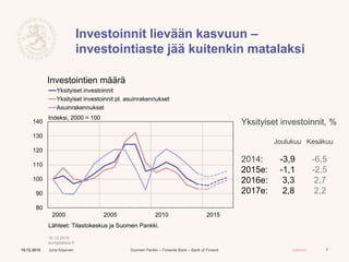 Suomen Pankki – Finlands Bank – Bank of Finland Julkinen
Investoinnit lievään kasvuun –
investointiaste jää kuitenkin matalaksi
710.12.2015 Juha Kilponen
Yksityiset investoinnit, %
Joulukuu Kesäkuu
2014: -3,9 -6,5
2015e: -1,1 -2,5
2016e: 3,3 2,7
2017e: 2,8 2,2
80
90
100
110
120
130
140
2000 2005 2010 2015
Yksityiset investoinnit
Yksityiset investoinnit pl. asuinrakennukset
Asuinrakennukset
Indeksi, 2000 = 100
Lähteet: Tilastokeskus ja Suomen Pankki.
10.12.2015
eurojatalous.fi
Investointien määrä
 