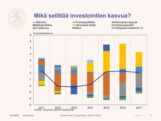 Suomen Pankki – Finlands Bank – Bank of Finland Julkinen
Mikä selittää investointien kasvua?
810.12.2015 Juha Kilponen
Lähde: Suomen pankin laskelmat
-5
-4
-3
-2
-1
0
1
2
3
4
5
6
2011 2012 2013 2014 2015 2016 2017
Rahoitus Finanssipolitiikka Kotimainen kysyntä
Rahapolitiikka Ulkomaiset tekijät Hintamarginaalit
Tuottavuus Muut Yksityiset investoinnit, %
%, trendipoikkeama
 