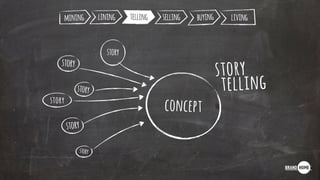 story
telling
story
story
mining telling selling buying living
concept
story
story
story
story
lining
 