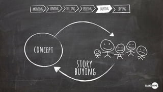 story
buying
mining buying living
concept
lining telling selling
 