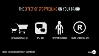 THE EFFECT OF STORYTELLING ON YOUR BRAND
BUYING INTENTIONS X2 NPS +33% EMPLOYER BRANDING BRAND ATTRIBUTES +75%
SOURCE: RESEARCH 3DACCOUNTABILITY & COOLBRANDS
 