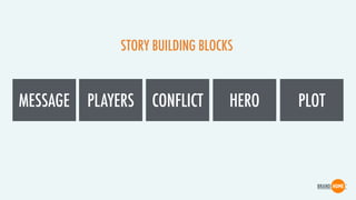 MESSAGE PLAYERS CONFLICT HERO PLOT
STORY BUILDING BLOCKS
 