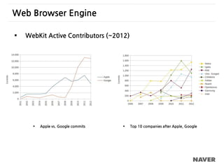 Web Browser Engine
 Apple vs. Google commits  Top 10 companies after Apple, Google
 WebKit Active Contributors (~2012)
 
