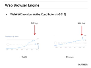  WebKit  Chromium
Blink Fork Blink Fork
 WebKit/Chromium Active Contributors (~2015)
Web Browser Engine
 