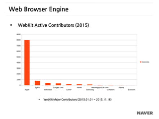  WebKit Major Contributors (2015.01.01 ~ 2015.11.18)
Web Browser Engine
 WebKit Active Contributors (2015)
 