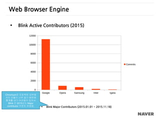  Blink Major Contributors (2015.01.01 ~ 2015.11.18)
Chromium은 프로젝트 내부에
서브 모듈이 너무 많기 때문에
통계를 내기 어려움이 있어서
Blink 만 2015년도 Major
contributor 카운트 하였음.
Web Browser Engine
 Blink Active Contributors (2015)
 