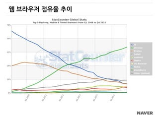 웹 브라우저 점유율 추이
 