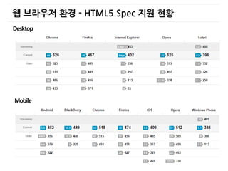 웹 브라우저 환경 - HTML5 Spec 지원 현황
Desktop
Mobile
 