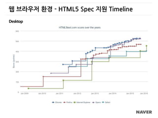 웹 브라우저 환경 - HTML5 Spec 지원 Timeline
Desktop
 