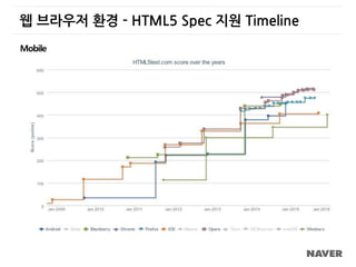 웹 브라우저 환경 - HTML5 Spec 지원 Timeline
Mobile
 