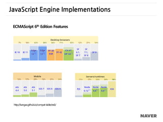 JavaScript Engine Implementations
ECMAScript 6th Edition Features
http://kangax.github.io/compat-table/es6/
 