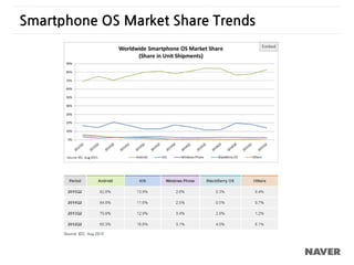 Smartphone OS Market Share Trends
 