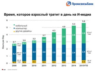26
мобильный
компьютер
другие девайсы
Время, которое взрослый тратит в день на И-медиа
 