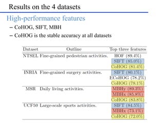 Results on the 4 datasets
•  High-performance features
–  CoHOG, SIFT, MBH
–  CoHOG is the stable accuracy at all datasets
 