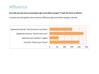 Aﬄuenza
	
  
Circa	
  641	
  persone	
  hanno	
  partecipato	
  agli	
  even5	
  della	
  rassegna	
  “I	
  soldi	
  che	
  fanno	
  la	
  felicità”.	
  
	
  
In	
  questo	
  secondo	
  graﬁco	
  viene	
  mostrata	
  l’aﬄuenza	
  agli	
  even/	
  della	
  rassegna	
  culturale:	
  
	
  	
  
!
 