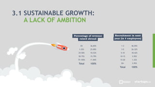 1-3 46.05%
3-5 26.32%
5-10 18.42%
10-15 3.95%
15-20 1.32%
20+ 3.95%
Total 100%
Recruitment in next
year (in # employees)
Percentage of revenue
raised abroad
0% 36,84%
1-25% 25.00%
25-50% 10.53%
50-75% 15.79%
75-100% 11.84%
Total 100%
3.1 SUSTAINABLE GROWTH:
A LACK OF AMBITION
 