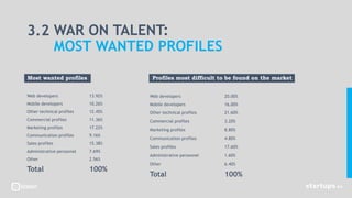 Most wanted profiles
Web developers 13.92%
Mobile developers 10.26%
Other technical profiles 12.45%
Commercial profiles 11.36%
Marketing profiles 17.22%
Communication profiles 9.16%
Sales profiles 15.38%
Administrative personnel 7.69%
Other 2.56%
Total 100%
Profiles most difficult to be found on the market
Web developers 20.00%
Mobile developers 16.00%
Other technical profiles 21.60%
Commercial profiles 3.20%
Marketing profiles 8.80%
Communication profiles 4.80%
Sales profiles 17.60%
Administrative personnel 1.60%
Other 6.40%
Total 100%
3.2 WAR ON TALENT:
MOST WANTED PROFILES
 