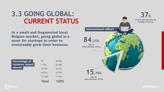 In a small and fragmented local
Belgian market, going global is a
must for startups in order to
sustainably grow their business.
37%
of the startups has no
foreign revenue
International office?
0% 36,84%
1-25% 25.00%
25-50% 10.53%
50-75% 15.79%
75-100% 11.84%
Total 100%
Percentage of
turnover raised
abroad
15,79%
has an
international office
84,21%
has no
international office
3.3 GOING GLOBAL:
CURRENT STATUS
 