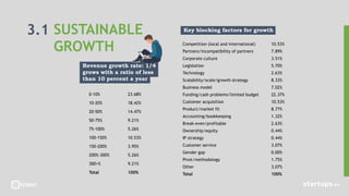 Competition (local and international) 10.53%
Partners/incompatibility of partners 7.89%
Corporate culture 3.51%
Legislation 5.70%
Technology 2.63%
Scalability/scale/growth strategy 8.33%
Business model 7.02%
Funding/cash problems/limited budget 22.37%
Customer acquisition 10.53%
Product/market fit 8.77%
Accounting/bookkeeping 1.32%
Break-even/profitable 2.63%
Ownership/equity 0.44%
IP strategy 0.44%
Customer service 3.07%
Gender gap 0.00%
Pivot/methodology 1.75%
Other 3.07%
Total 100%
Key blocking factors for growth
0-10% 23.68%
10-20% 18.42%
20-50% 14.47%
50-75% 9.21%
75-100% 5.26%
100-150% 10.53%
150-200% 3.95%
200%-300% 5.26%
300+% 9.21%
Total 100%
Revenue growth rate: 1/4
grows with a ratio of less
than 10 percent a year
3.1 SUSTAINABLE
GROWTH
 