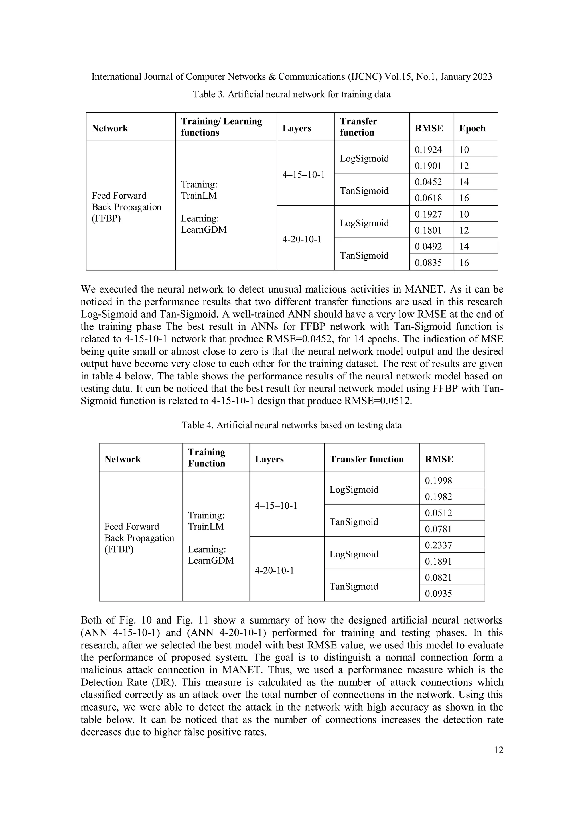 International Journal of Computer Networks & Communications (IJCNC) Vol.15, No.1, January 2023
12
Table 3. Artificial neural network for training data
Network
Training/ Learning
functions Layers
Transfer
function RMSE Epoch
Feed Forward
Back Propagation
(FFBP)
Training:
TrainLM
Learning:
LearnGDM
4–15–10-1
LogSigmoid
0.1924 10
0.1901 12
TanSigmoid
0.0452 14
0.0618 16
4-20-10-1
LogSigmoid
0.1927 10
0.1801 12
TanSigmoid
0.0492 14
0.0835 16
We executed the neural network to detect unusual malicious activities in MANET. As it can be
noticed in the performance results that two different transfer functions are used in this research
Log-Sigmoid and Tan-Sigmoid. A well-trained ANN should have a very low RMSE at the end of
the training phase The best result in ANNs for FFBP network with Tan-Sigmoid function is
related to 4-15-10-1 network that produce RMSE=0.0452, for 14 epochs. The indication of MSE
being quite small or almost close to zero is that the neural network model output and the desired
output have become very close to each other for the training dataset. The rest of results are given
in table 4 below. The table shows the performance results of the neural network model based on
testing data. It can be noticed that the best result for neural network model using FFBP with Tan-
Sigmoid function is related to 4-15-10-1 design that produce RMSE=0.0512.
Table 4. Artificial neural networks based on testing data
Network
Training
Function Layers Transfer function RMSE
Feed Forward
Back Propagation
(FFBP)
Training:
TrainLM
Learning:
LearnGDM
4–15–10-1
LogSigmoid
0.1998
0.1982
TanSigmoid
0.0512
0.0781
4-20-10-1
LogSigmoid
0.2337
0.1891
TanSigmoid
0.0821
0.0935
Both of Fig. 10 and Fig. 11 show a summary of how the designed artificial neural networks
(ANN 4-15-10-1) and (ANN 4-20-10-1) performed for training and testing phases. In this
research, after we selected the best model with best RMSE value, we used this model to evaluate
the performance of proposed system. The goal is to distinguish a normal connection form a
malicious attack connection in MANET. Thus, we used a performance measure which is the
Detection Rate (DR). This measure is calculated as the number of attack connections which
classified correctly as an attack over the total number of connections in the network. Using this
measure, we were able to detect the attack in the network with high accuracy as shown in the
table below. It can be noticed that as the number of connections increases the detection rate
decreases due to higher false positive rates.
 