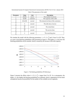 International Journal of Computer Networks & Communications (IJCNC) Vol.15, No.1, January 2023
83
Table 2.The parameters of the model.
Parameter Value Unit Description
𝑐 [5,22] server The number of servers
𝐿 [5,20] customer The capacity of the orbit
1
𝜆
[0.1,0.9] second The interarrival time of the customers
1
𝛼
5 second The idle time of server
1
𝜇
10
3
second The retrial time
1
𝜈1
10
3
second The service time
1
𝜈2
2 second The searching time
We simulate the model with the following parameters: 𝑐 = 5, 𝜆 =
2
5
and 𝐿 from 5 to 20. Thus,
we came to the blocking probabilities (𝑃𝐵) presented in Figure 4. The higher 𝐿 is, the lower the
blocking probabilities can be reached, which is caused by the increase of the orbit capacity.
Figure 4. The blocking probabilities 𝑃𝐵 following 𝐿.
Figure 5 presents the effects when 𝐿 = 5, 𝜆 =
2
5
, 𝑐 ranges from 5 to 22. As a consequence, the
higher 𝑐 is, the slighter the blocking probabilities are obtained, which is appropriate for the initial
assumptions because the possibility for the number of the available servers augments.
1,00E-15
1,00E-13
1,00E-11
1,00E-09
1,00E-07
1,00E-05
1,00E-03
1,00E-01
5 8 11 14 17 20
PB
L
λ=2/5
λ=3/5
 