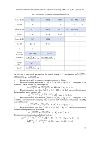 78
Indexes(𝑖, 0) (0,0) (1,0) (2,0) ⋯ (𝑐 − 1,0) (𝑐, 0)
Level0 0 1 2 𝑐 − 1 𝑐
Indexes(𝑖, 1) (0,1) (1,1) (2,1) ⋯ (𝑐 − 1,1)
Level1 𝑐 + 1 𝑐 + 2 𝑐 + 3 2𝑐
Indexes(𝑖, 2) (0,2) (1,2) ⋯
Level2 2𝑐 + 1 2𝑐 + 2
⋮ ⋮ ⋮
Indexes
(𝑖, 𝑐 − 1)
(0, 𝑐 − 1) (1, 𝑐 − 1)
Level(𝑐 −
1)
(𝑐 + 2)(𝑐 + 1)
2
− 3
(𝑐 + 2)(𝑐 + 1)
2
− 2
Indexes
(𝑖, 𝑐)
(0, 𝑐)
Level𝑐
(𝑐 + 2)(𝑐 + 1)
2
− 1
By indexing as mentioned, we compute the general indices (𝑖, 𝑗) corresponding to
(𝑐+2)(𝑐+1)
2
−
(𝑐+1−𝑗)(𝑐+2−𝑗)
2
+ 𝑖 =
𝑗(2𝑐−𝑗+3)
2
+ 𝑖.
 The matrix 𝐴0 with its non-zero entries is computed as follows:
o The state transition rates from (𝑖, 𝑗, 0) to (𝑖, 𝑗 + 1,0), (𝑖 + 𝑗 ≤ 𝑐 − 1) correspond to the
event that a server restores the searching state.
𝐴0 (
𝑗(2𝑐−𝑗+3)
2
+ 𝑖,
(𝑗+1)(2𝑐−𝑗+2)
2
+ 𝑖, 0) = 𝑗𝛼, (𝑖 + 𝑗 ≤ 𝑐 − 1),
o The state transition rates from (𝑖, 𝑗, 0) to (𝑖, 𝑗 − 1,0), (𝑖 + 𝑗 ≤ 𝑐) correspond to the event
that a searching server becomes idle.
𝐴0 (
𝑗(2𝑐−𝑗+3)
2
+ 𝑖,
(𝑗−1)(2𝑐−𝑗+4)
2
+ 𝑖, 0) = 𝑗𝜈2, (𝑖 + 𝑗 ≤ 𝑐),
o The state transition rates from (𝑖, 𝑗, 0) to (𝑖 + 1, 𝑗, 0), (𝑖 + 𝑗 ≤ 𝑐 − 1) correspond to the
event that a server enters the searching state because a fresh customer is immediately served by
an available server.
𝐴0 (
𝑗(2𝑐−𝑗+3)
2
+ 𝑖,
𝑗(2𝑐−𝑗+3)
2
+ 𝑖 + 1, 0) = 𝜆, (𝑖 + 𝑗 ≤ 𝑐 − 1),
o The state transition rates from (𝑖, 𝑗, 0) to (𝑖 − 1, 𝑗, 0), (𝑖 + 𝑗 ≤ 𝑐) correspond to the event
that a server has just serviced a customer.
𝐴0 (
𝑗(2𝑐−𝑗+3)
2
+ 𝑖,
𝑗(2𝑐−𝑗+3)
2
+ 𝑖 − 1, 0) = 𝑖𝜈1, (𝑖 + 𝑗 ≤ 𝑐),
The elements on the main diagonal of matrix 𝐴0 are:
𝐴0 (
𝑗(2𝑐−𝑗+3)
2
+ 𝑖,
𝑗(2𝑐−𝑗+3)
2
+ 𝑖, 0) = −2𝜆 − 𝑗𝛼 − 𝑗𝜈2 − 𝑖𝜈1, (𝑖 + 𝑗 ≤ 𝑐 − 1),
𝐴0 (
𝑗(2𝑐−𝑗+3)
2
+ 𝑖,
𝑗(2𝑐−𝑗+3)
2
+ 𝑖, 0) = −𝑗𝜈2 − 𝑖𝜈1, (𝑖 + 𝑗 = 𝑐).
International Journal of Computer Networks & Communications (IJCNC) Vol.15, No.1, January 2023
Table 1.The indexes of rows (or columns) of submatrices.
 