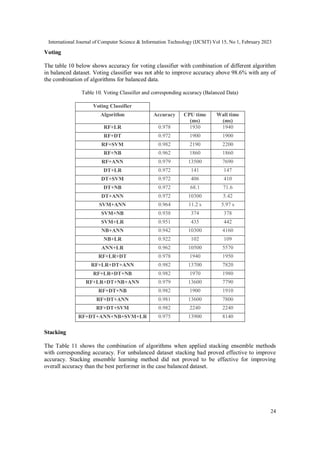 International Journal of Computer Science & Information Technology (IJCSIT) Vol 15, No 1, February 2023
24
Voting
The table 10 below shows accuracy for voting classifier with combination of different algorithm
in balanced dataset. Voting classifier was not able to improve accuracy above 98.6% with any of
the combination of algorithms for balanced data.
Table 10. Voting Classifier and corresponding accuracy (Balanced Data)
Voting Classifier
Algorithm Accuracy CPU time
(ms)
Wall time
(ms)
RF+LR 0.978 1930 1940
RF+DT 0.972 1900 1900
RF+SVM 0.982 2190 2200
RF+NB 0.962 1860 1860
RF+ANN 0.979 13500 7690
DT+LR 0.972 141 147
DT+SVM 0.972 406 410
DT+NB 0.972 68.1 71.6
DT+ANN 0.972 10300 5.42
SVM+ANN 0.964 11.2 s 5.97 s
SVM+NB 0.938 374 378
SVM+LR 0.951 435 442
NB+ANN 0.942 10300 4160
NB+LR 0.922 102 109
ANN+LR 0.962 10500 5570
RF+LR+DT 0.978 1940 1950
RF+LR+DT+ANN 0.982 13700 7820
RF+LR+DT+NB 0.982 1970 1980
RF+LR+DT+NB+ANN 0.979 13600 7790
RF+DT+NB 0.982 1900 1910
RF+DT+ANN 0.981 13600 7800
RF+DT+SVM 0.982 2240 2240
RF+DT+ANN+NB+SVM+LR 0.975 13900 8140
Stacking
The Table 11 shows the combination of algorithms when applied stacking ensemble methods
with corresponding accuracy. For unbalanced dataset stacking had proved effective to improve
accuracy. Stacking ensemble learning method did not proved to be effective for improving
overall accuracy than the best performer in the case balanced dataset.
 