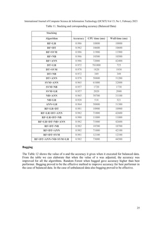 International Journal of Computer Science & Information Technology (IJCSIT) Vol 15, No 1, February 2023
25
Table 11. Stacking and corresponding accuracy (Balanced Data)
Stacking
Algorithm Accuracy CPU time (ms) Wall time (ms)
RF+LR 0.986 10800 10800
RF+DT 0.982 10600 10600
RF+SVM 0.986 11900 11900
RF+NB 0.986 10500 10500
RF+ANN 0.986 72000 42400
DT+LR 0.972 701000 725
DT+SVM 0.978 1820 1830
DT+NB 0.972 349 349
DT+ANN 0.978 58800 31200
SVM+ANN 0.965 61000 32800
SVM+NB 0.957 1720 1730
SVM+LR 0.957 2020 2040
NB+ANN 0.965 58700 31100
NB+LR 0.928 518 521
ANN+LR 0.964 58800 31300
RF+LR+DT 0.981 10900 10900
RF+LR+DT+ANN 0.982 71000 42600
RF+LR+DT+NB 0.980 11000 11000
RF+LR+DT+NB+ANN 0.982 71000 42600
RF+DT+NB 0.982 10700 10700
RF+DT+ANN 0.982 71000 42100
RF+DT+SVM 0.981 12100 12100
RF+DT+ANN+NB+SVM+LR 0.982 73000 44500
Bagging
The Table 12 shows the value of n and the accuracy it gives when it executed for balanced data.
From the table we can elaborate that when the value of n was adjusted, the accuracy was
improved for all the algorithms. Random Forest when bagged gave accuracy higher than best
performer. Bagging proved to be the effective method to improve accuracy for best performer in
the case of balanced data. In the case of unbalanced data also bagging proved to be effective.
 