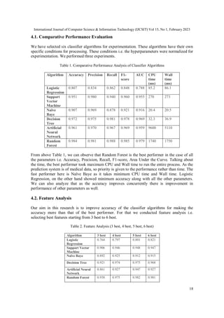 International Journal of Computer Science & Information Technology (IJCSIT) Vol 15, No 1, February 2023
18
4.1. Comparative Performance Evaluation
We have selected six classifier algorithms for experimentation. These algorithms have their own
specific conditions for processing. These conditions i.e. the hyperparameters were normalized for
experimentation. We performed three experiments.
Table 1. Comparative Performance Analysis of Classifier Algorithms
Algorithm Accuracy Precision Recall F1-
score
AUC CPU
time
(ms)
Wall
time
(ms)
Logistic
Regression
0.807 0.834 0.862 0.848 0.788 85.2 86.1
Support
Vector
Machine
0.951 0.980 0.940 0.960 0.955 270 273
Naïve
Baye
0.907 0.969 0.878 0.921 0.916 20.4 20.5
Decision
Tree
0.972 0.975 0.981 0.978 0.969 32.3 36.9
Artificial
Neural
Network
0.961 0.970 0.967 0.969 0.959 9600 5110
Random
Forest
0.984 0.981 0.988 0.985 0.979 1740 1750
From above Table 1, we can observe that Random Forest is the best performer in the case of all
the parameters i.e. Accuracy, Precision, Recall, F1-score, Area Under the Curve. Talking about
the time, the best performer took maximum CPU and Wall time to run the entire process. As the
prediction system is of medical data, so priority is given to the performance rather than time. The
fast performer here is Naïve Baye as it takes minimum CPU time and Wall time. Logistic
Regression, on the other hand showed minimum accuracy along with all the other parameters.
We can also analyze that as the accuracy improves concurrently there is improvement in
performance of other parameters as well.
4.2. Feature Analysis
Our aim in this research is to improve accuracy of the classifier algorithms for making the
accuracy more than that of the best performer. For that we conducted feature analysis i.e.
selecting best features starting from 3 best to 6 best.
Table 2. Feature Analysis (3 best, 4 best, 5 best, 6 best)
Algorithm 3 best 4 best 5 best 6 best
Logistic
Regression
0.764 0.797 0.801 0.821
Support Vector
Machine
0.906 0.946 0.948 0.947
Naïve Baye 0.892 0.925 0.912 0.915
Decision Tree 0.921 0.974 0.975 0.968
Artificial Neural
Network
0.861 0.927 0.947 0.927
Random Forest 0.938 0.975 0.982 0.981
 