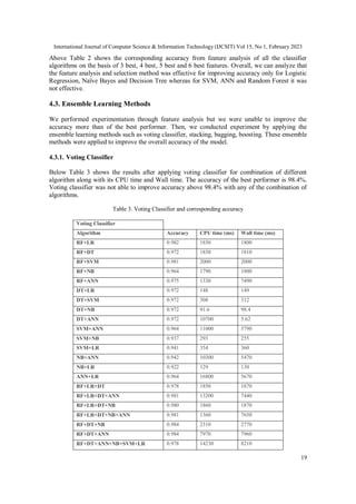 International Journal of Computer Science & Information Technology (IJCSIT) Vol 15, No 1, February 2023
19
Above Table 2 shows the corresponding accuracy from feature analysis of all the classifier
algorithms on the basis of 3 best, 4 best, 5 best and 6 best features. Overall, we can analyze that
the feature analysis and selection method was effective for improving accuracy only for Logistic
Regression, Naïve Bayes and Decision Tree whereas for SVM, ANN and Random Forest it was
not effective.
4.3. Ensemble Learning Methods
We performed experimentation through feature analysis but we were unable to improve the
accuracy more than of the best performer. Then, we conducted experiment by applying the
ensemble learning methods such as voting classifier, stacking, bagging, boosting. These ensemble
methods were applied to improve the overall accuracy of the model.
4.3.1. Voting Classifier
Below Table 3 shows the results after applying voting classifier for combination of different
algorithm along with its CPU time and Wall time. The accuracy of the best performer is 98.4%.
Voting classifier was not able to improve accuracy above 98.4% with any of the combination of
algorithms.
Table 3. Voting Classifier and corresponding accuracy
Voting Classifier
Algorithm Accuracy CPU time (ms) Wall time (ms)
RF+LR 0.982 1850 1800
RF+DT 0.972 1850 1810
RF+SVM 0.981 2000 2000
RF+NB 0.964 1790 1800
RF+ANN 0.975 1330 7490
DT+LR 0.972 148 149
DT+SVM 0.972 308 312
DT+NB 0.972 91.6 98.4
DT+ANN 0.972 10700 5.62
SVM+ANN 0.964 11000 5790
SVM+NB 0.937 293 255
SVM+LR 0.941 354 360
NB+ANN 0.942 10300 5470
NB+LR 0.922 129 130
ANN+LR 0.964 16800 5670
RF+LR+DT 0.978 1850 1870
RF+LR+DT+ANN 0.981 13200 7440
RF+LR+DT+NB 0.980 1860 1870
RF+LR+DT+NB+ANN 0.981 1360 7650
RF+DT+NB 0.984 2310 2770
RF+DT+ANN 0.984 7970 7960
RF+DT+ANN+NB+SVM+LR 0.978 14230 8210
 