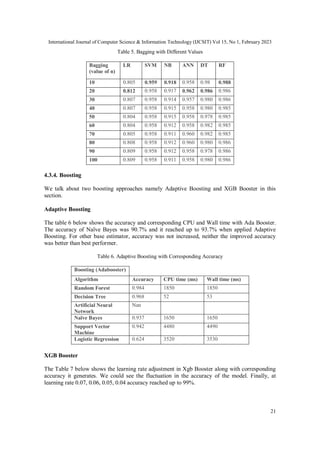 International Journal of Computer Science & Information Technology (IJCSIT) Vol 15, No 1, February 2023
21
Table 5. Bagging with Different Values
Bagging
(value of n)
LR SVM NB ANN DT RF
10 0.805 0.959 0.918 0.958 0.98 0.988
20 0.812 0.958 0.917 0.962 0.986 0.986
30 0.807 0.958 0.914 0.957 0.980 0.986
40 0.807 0.958 0.915 0.958 0.980 0.985
50 0.804 0.958 0.915 0.958 0.978 0.985
60 0.804 0.958 0.912 0.958 0.982 0.985
70 0.805 0.958 0.911 0.960 0.982 0.985
80 0.808 0.958 0.912 0.960 0.980 0.986
90 0.809 0.958 0.912 0.958 0.978 0.986
100 0.809 0.958 0.911 0.958 0.980 0.986
4.3.4. Boosting
We talk about two boosting approaches namely Adaptive Boosting and XGB Booster in this
section.
Adaptive Boosting
The table 6 below shows the accuracy and corresponding CPU and Wall time with Ada Booster.
The accuracy of Naïve Bayes was 90.7% and it reached up to 93.7% when applied Adaptive
Boosting. For other base estimator, accuracy was not increased, neither the improved accuracy
was better than best performer.
Table 6. Adaptive Boosting with Corresponding Accuracy
Boosting (Adabooster)
Algorithm Accuracy CPU time (ms) Wall time (ms)
Random Forest 0.984 1850 1850
Decision Tree 0.968 52 53
Artificial Neural
Network
Nan
Naïve Bayes 0.937 1650 1650
Support Vector
Machine
0.942 4480 4490
Logistic Regression 0.624 3520 3530
XGB Booster
The Table 7 below shows the learning rate adjustment in Xgb Booster along with corresponding
accuracy it generates. We could see the fluctuation in the accuracy of the model. Finally, at
learning rate 0.07, 0.06, 0.05, 0.04 accuracy reached up to 99%.
 